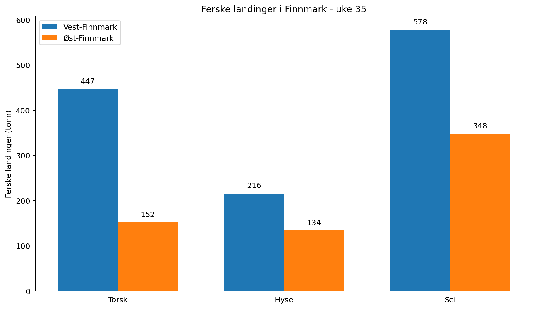 Ferske landinger: Vest-Finnmark og Øst-Finnmark. Torsk 447 og 152 tonn, hyse 216 og 134 tonn, sei 578 og 348 tonn.