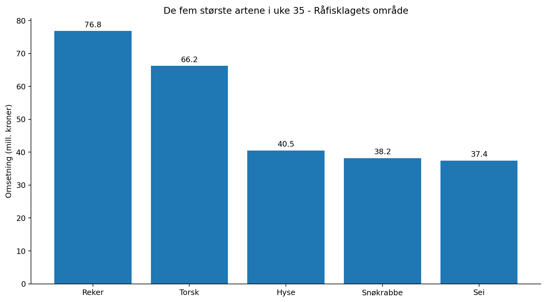 Omsetning i Råfisklagets område, uke 35: reker 76,8, torsk 66,2, hyse 40,5, snøkrabbe 38,2 og sei 37,4 millioner kroner.