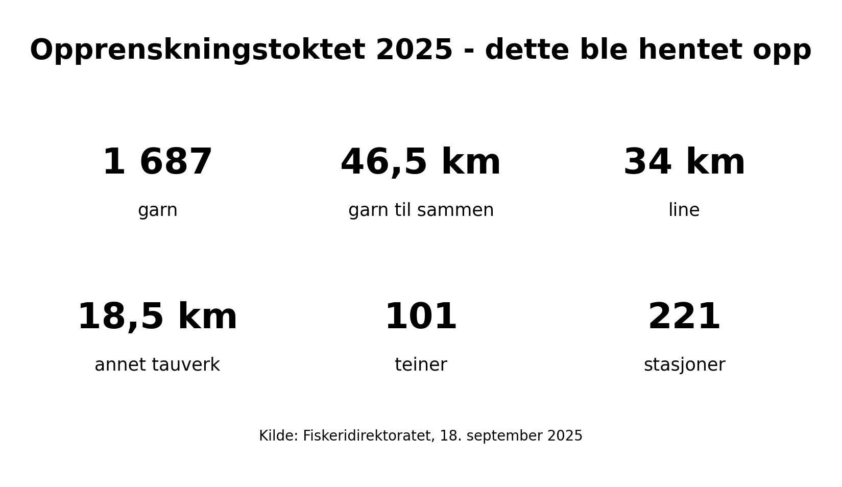 Opprenskningstoktet 2025: 1 687 garn, 46,5 km garn til sammen, 34 km line, 18,5 km annet tauverk, 101 teiner og 221 stasjoner. Kilde: Fiskeridirektoratet.