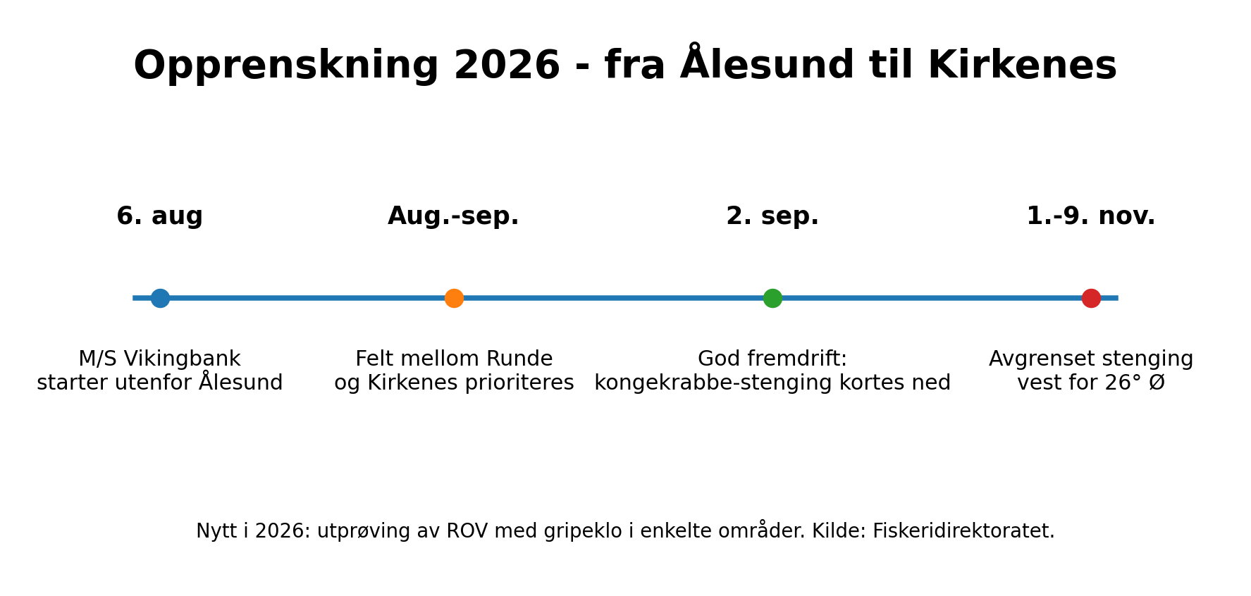 Tidslinje 2026: 6. august starter Vikingbank utenfor Ålesund; felt mellom Runde og Kirkenes prioriteres; 2. september varsles kortere kongekrabbestenging; 1.–9. november avgrenset stenging vest for 26° øst. ROV med gripeklo prøves i enkelte områder.