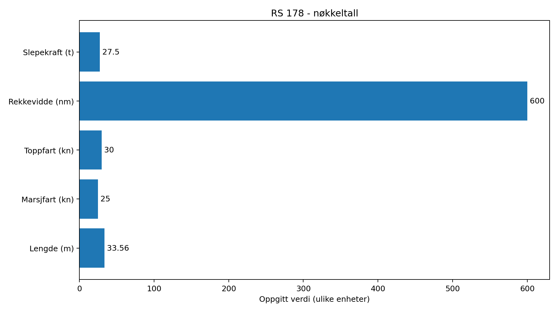 Redaksjonell grafikk med nøkkeltall for RS 178: lengde 33,56 meter, marsjfart 25 knop, toppfart nær 30 knop, rekkevidde 600 nautiske mil og slepekraft 25–30 tonn.