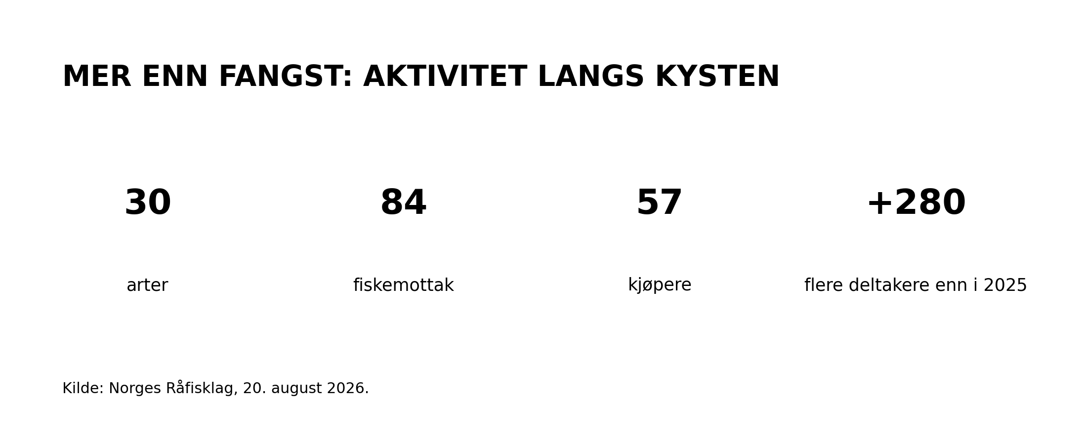 30 arter, 84 fiskemottak, 57 kjøpere og 280 flere deltakere enn i 2025.