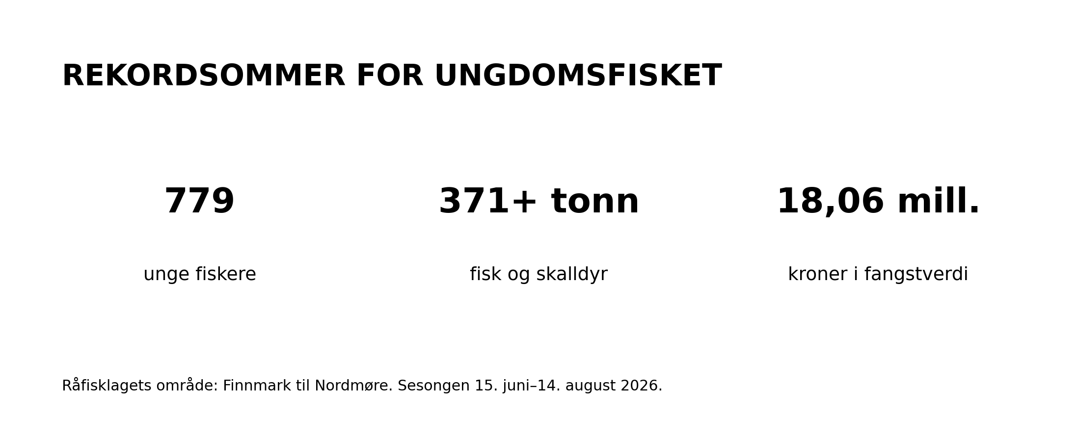 779 unge fiskere, over 371 tonn fisk og skalldyr og 18,06 millioner kroner i fangstverdi.